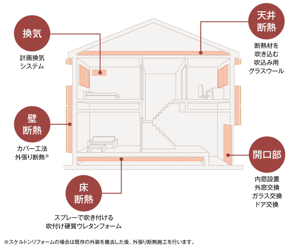 リフォームで高い断熱性を実現気密性にもこだわります