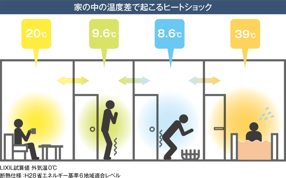 ヒートショックのリスクを軽減