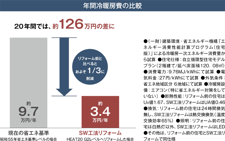 省エネ効果で光熱費を削減